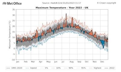 The hot summer of 2022 saw 40°C temperatures in the UK for the first time. Met Office / PA 