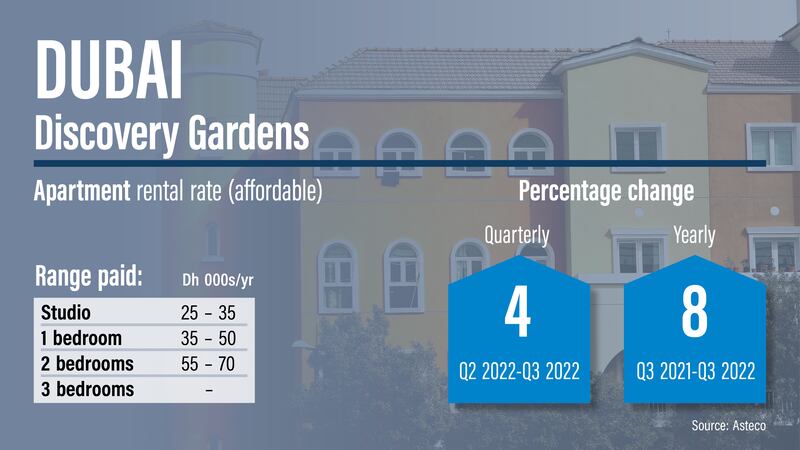 Dubai rents Q3, 2022