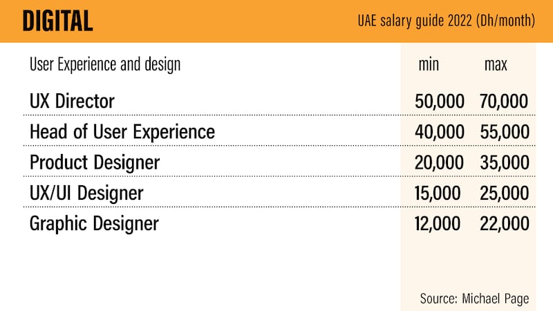 UAE Salary guide 2022
