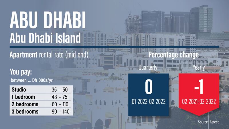 Abu Dhabi rents Q2 2022