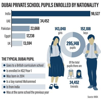 Dubai private school pupils