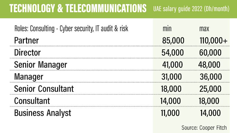 UAE salary guide 2022