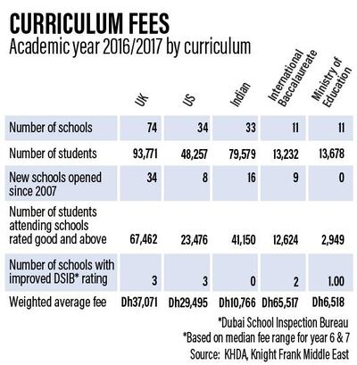 This table shows the weighted average fees in each curriculum group, though individual schools vary significantly, with some charging more than Dh100,000 per pupil per year. Roy Cooper / The National