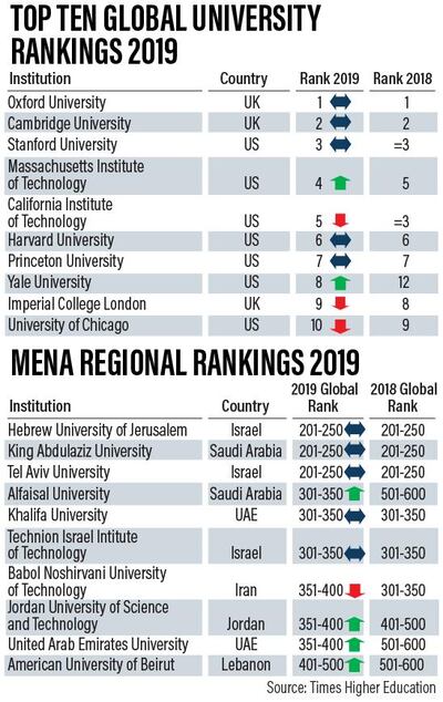 THE World University Rankings. Stan Cooper / The National