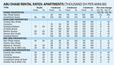 Abu Dhabi apartment rates for Q3, 2018. Courtesy Asteco