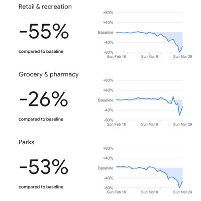 How movement in the UAE has decreased since the coronavirus outbreak. Courtesy Google