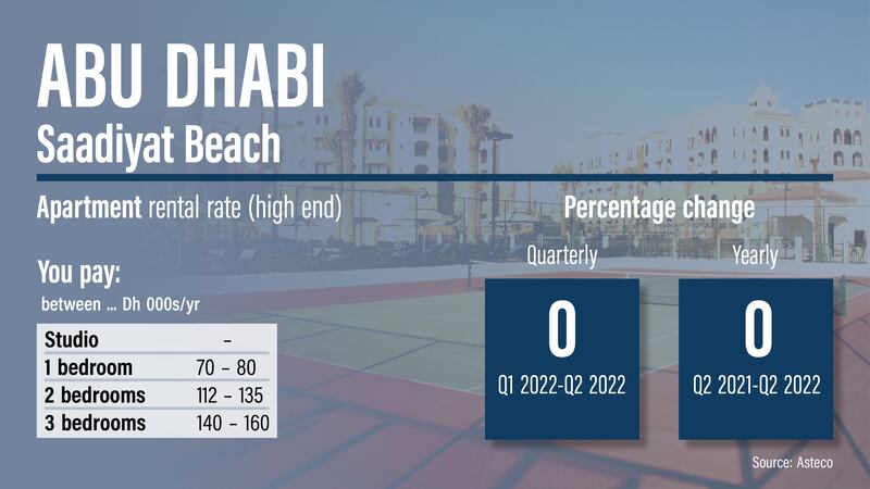 Abu Dhabi rents Q2 2022