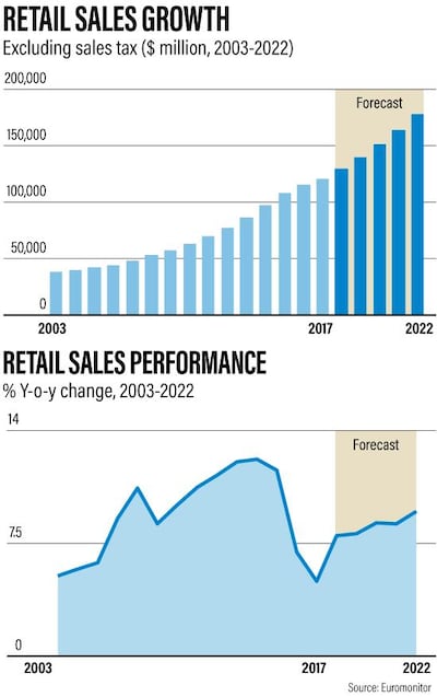 Retail performance and outlook in Saudi Arabia