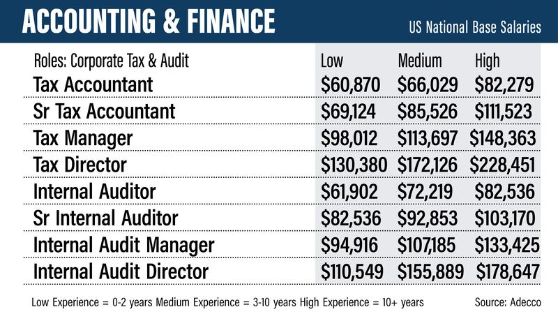 US salary guide 2022 - Adecco