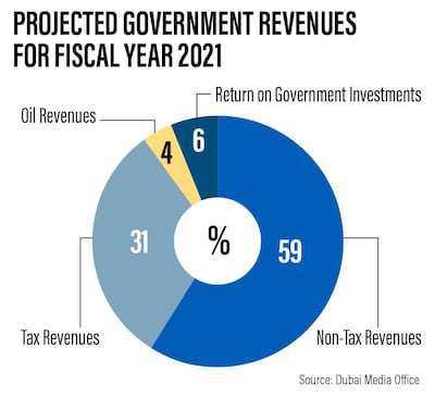 Government revenue 2021
