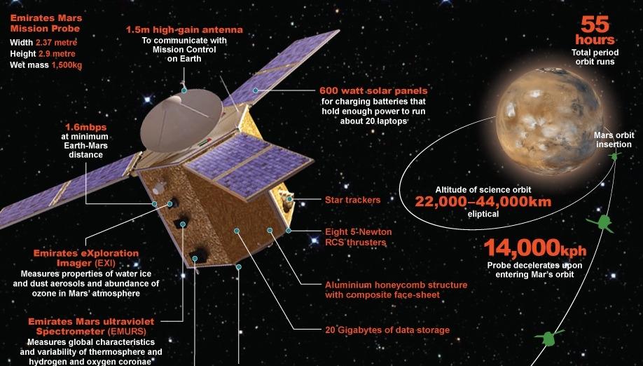 The UAE's mission to Mars, the Hope Probe.