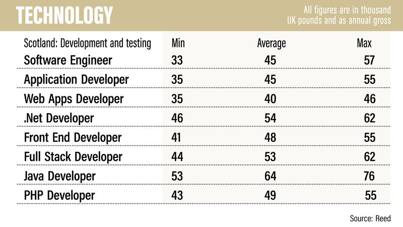 UK salary guide