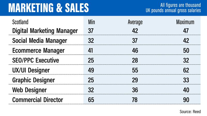 UK salary guide