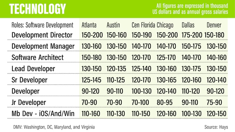 US salary guide 2022 - Hays