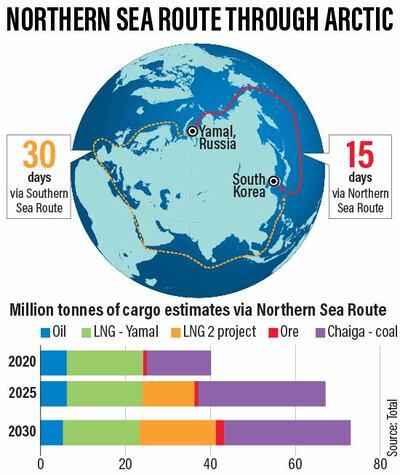 Faster over the top. The Northern Sea Route