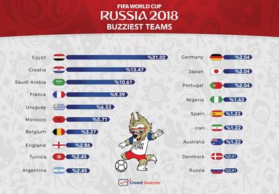 These were the teams most talked about on social media across the region. Courtesy: Crowd Analyser