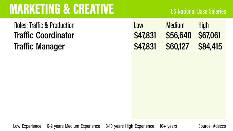 US salary guide 2022 - Adecco