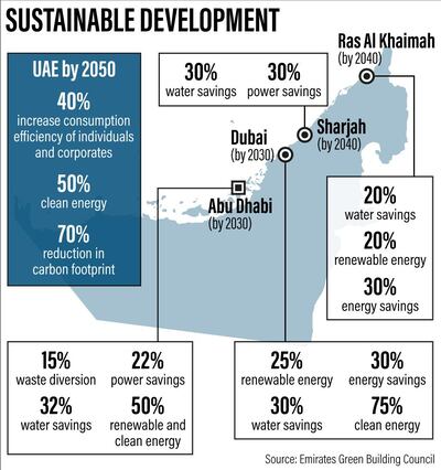 UAE development