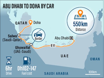 People travelling to Doha from Abu Dhabi by car will cover a stretch of 550km and cross through Saudi Arabia.