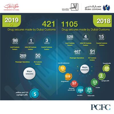 Dubai Customs managed to seize more than 400 drug smuggling attempts in three months. Dubai Customs.