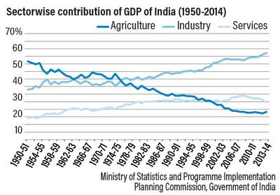 The agriculture sector has been in decline for decades in India