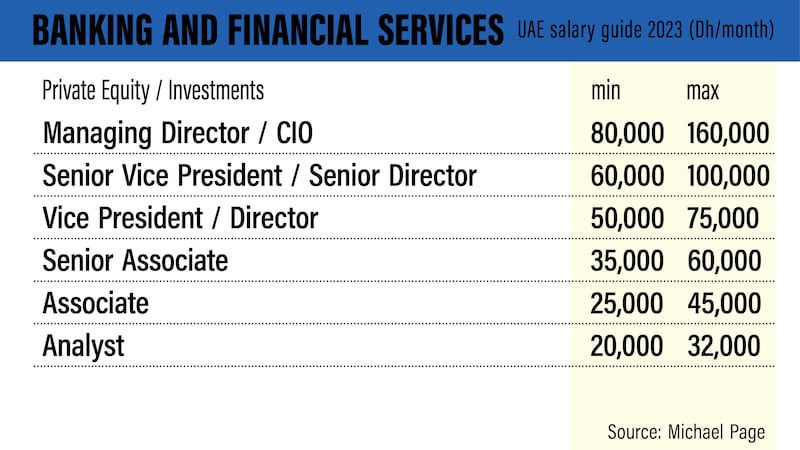 UAE salary guide 2023