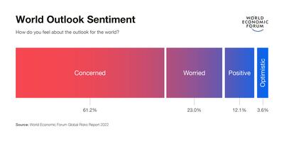 Few are optimistic. WEF