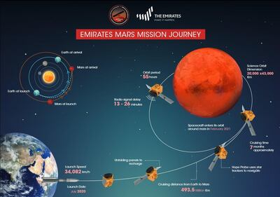 The UAE's mission to Mars. Courtesy: MBRSC 