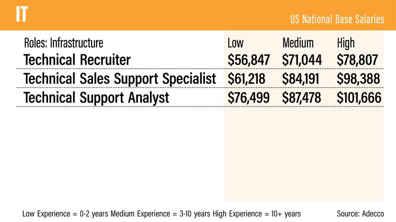 US salary guide 2022 - Adecco