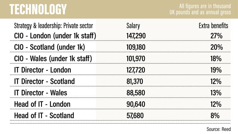 UK salary guide