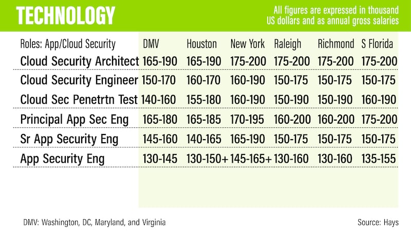 US salary guide 2022 - Hays