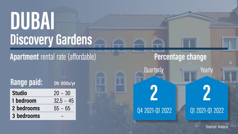 Dubai rents Q1 2022