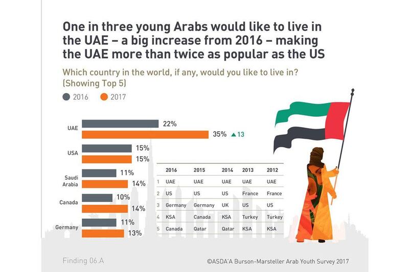 6. UAE is a model country: A third of those questioned said the UAE was also their preferred destination to live.