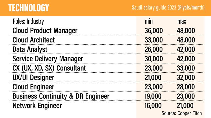 Saudi Salary Guide 2023