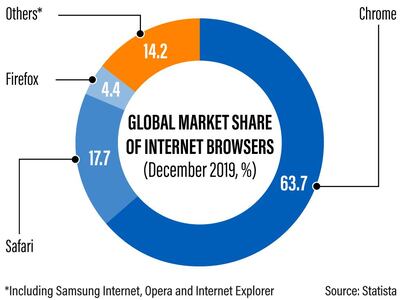Global market share
