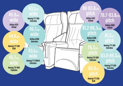 The seat statistics from various airlines