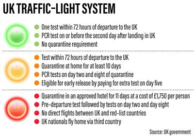 UK Traffic Light System