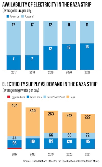 Availability of electricity in the Gaza