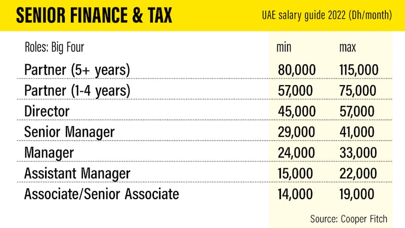 UAE salary guide 2022