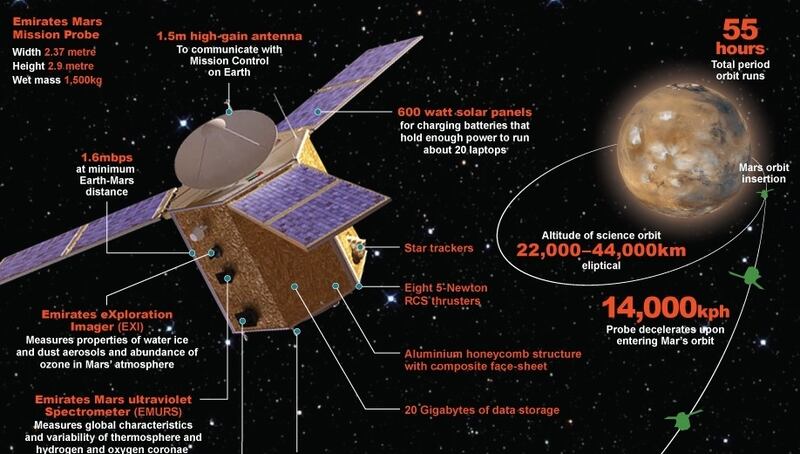 The UAE's landmark mission to Mars has been a major highlight of a flourishing space programme. Photo: The National