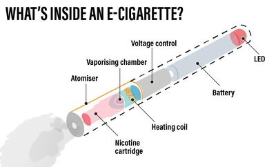 Most e-cigarettes and vaping devices contain a battery, a heating coil and liquid containing flavour and nicotine. Ramon Penas / The National