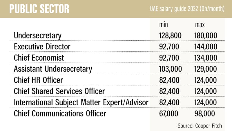 UAE salary guide 2022