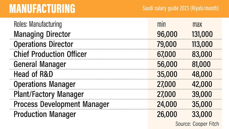 Saudi Salary Guide 2023