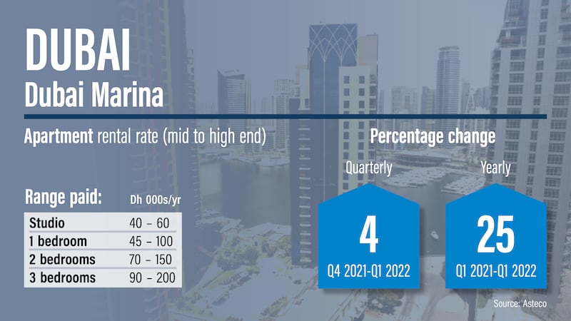 Dubai rents Q1 2022