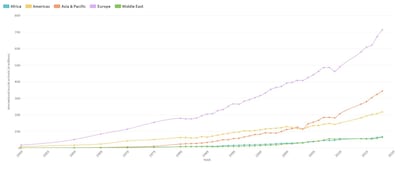 International tourism arrivals continue to grow. Created by Flourish, data from The World Bank