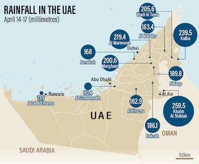 Rainfall recording during the storm last month in the UAE. 