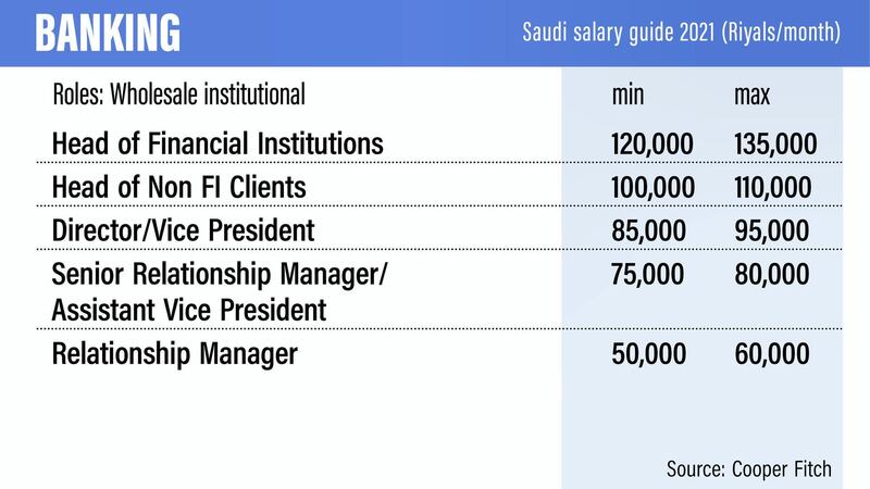 Saudi salary guide 2021.