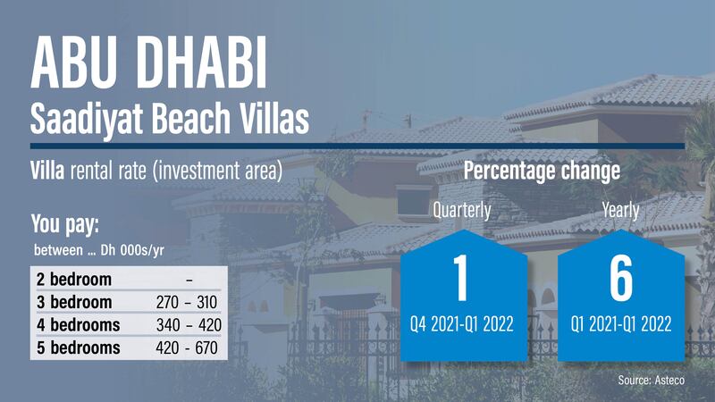 Abu Dhabi rents, Q1 2022