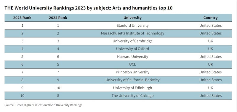 Stanford University leads the way for arts and humanities.