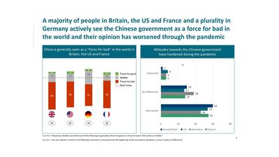 A majority of people in Britain, the US and France and a plurality in Germany actively see the Chinese government as a force for bad in the world and their opinion has worsened through the pandemic. Courtesy Tony Blair Institute for Global Change